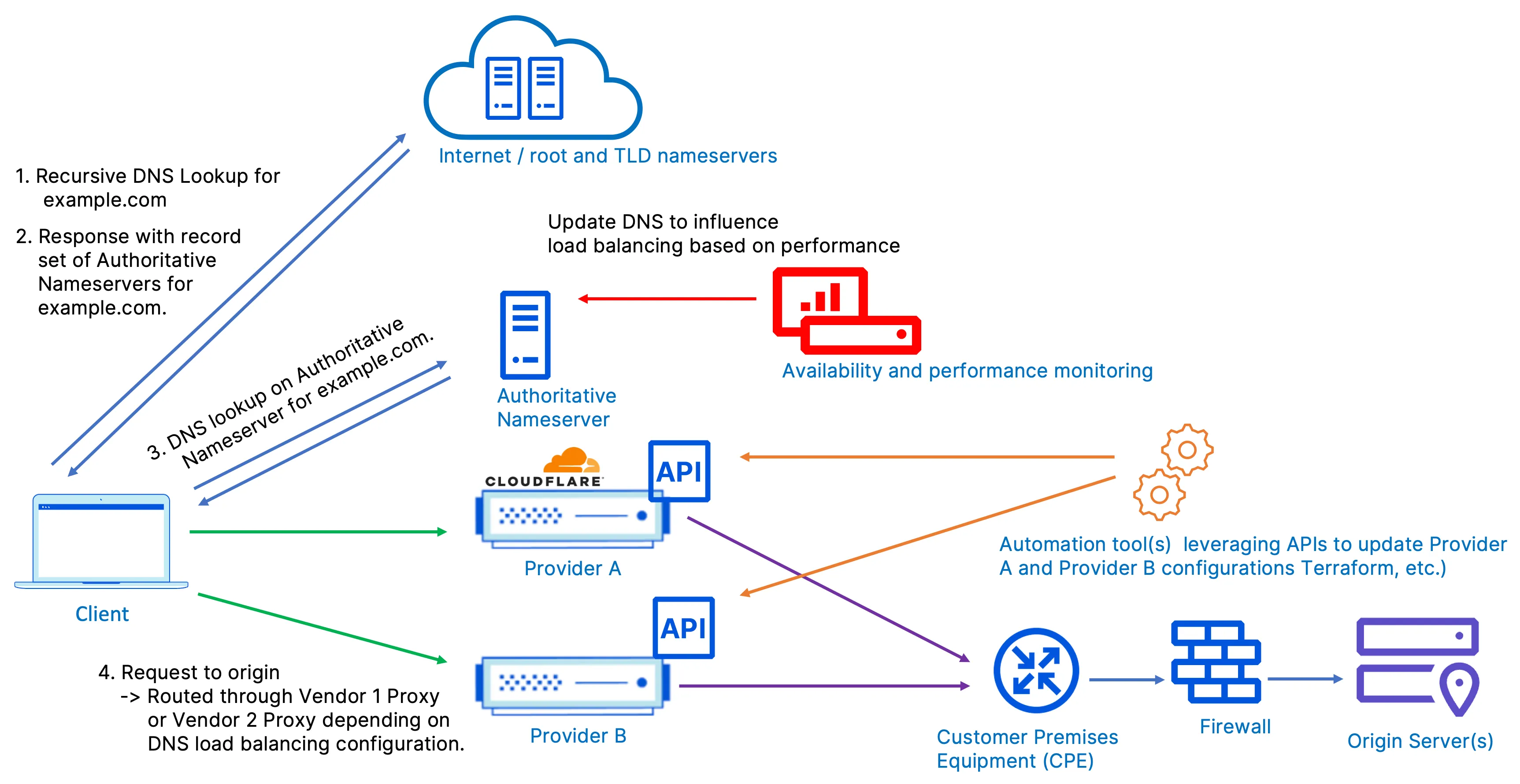 Figure 9: Multi-vendor setup with Cloudflare and another vendor and different provider for DNS