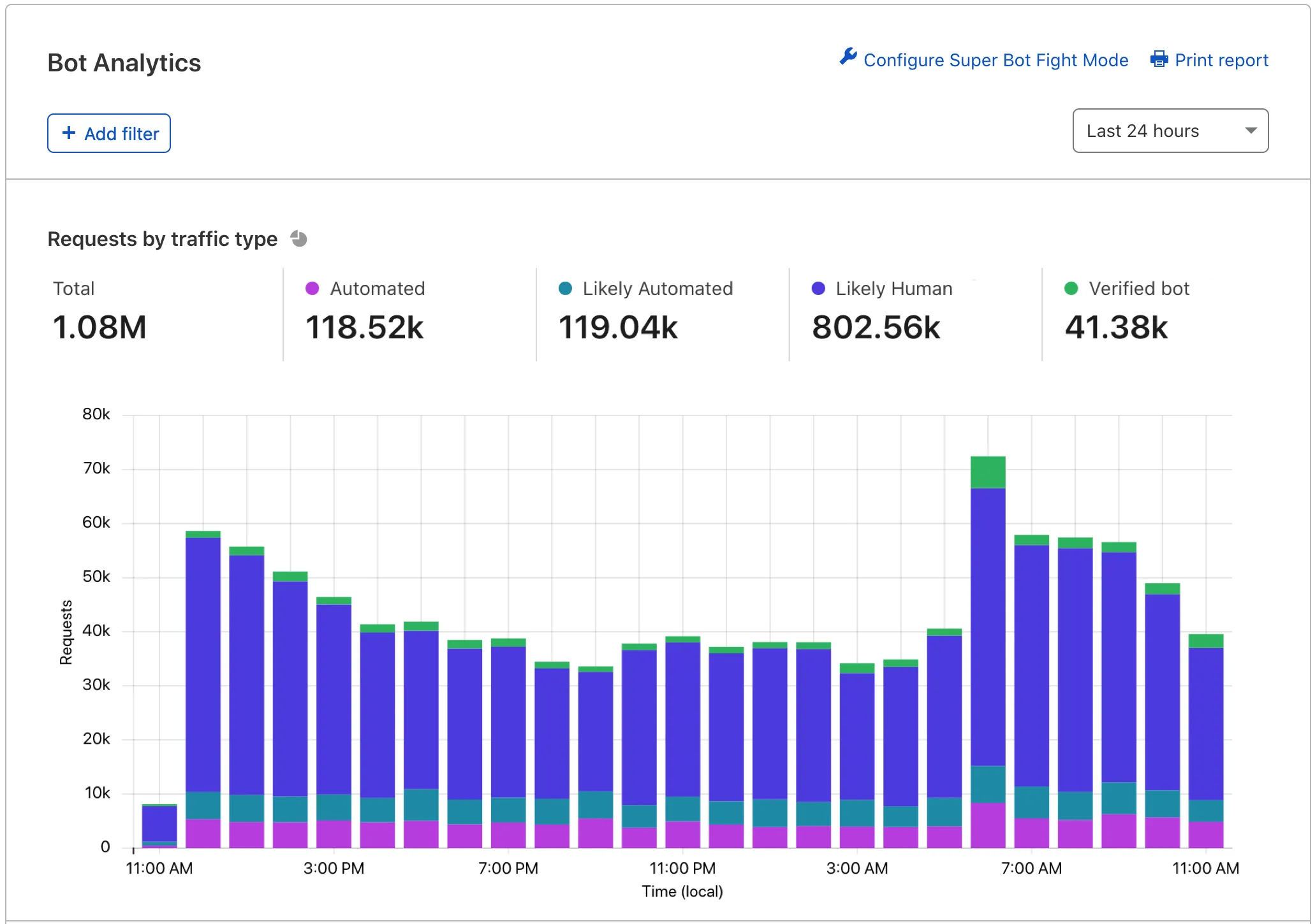 View Bot Analytics in the Cloudflare dashboard. For more details, keep reading.